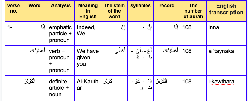 Learning quran online